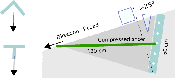 Placing Snowstakes